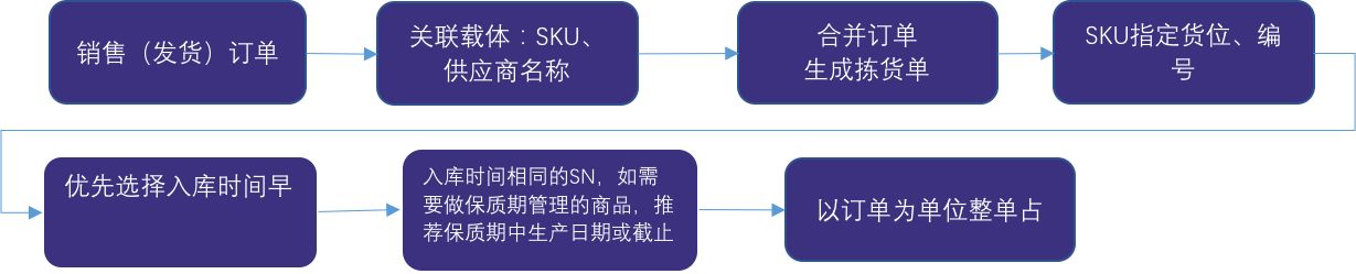 圖解保稅倉儲業(yè)務流程：保稅倉庫如何進行倉儲管理?