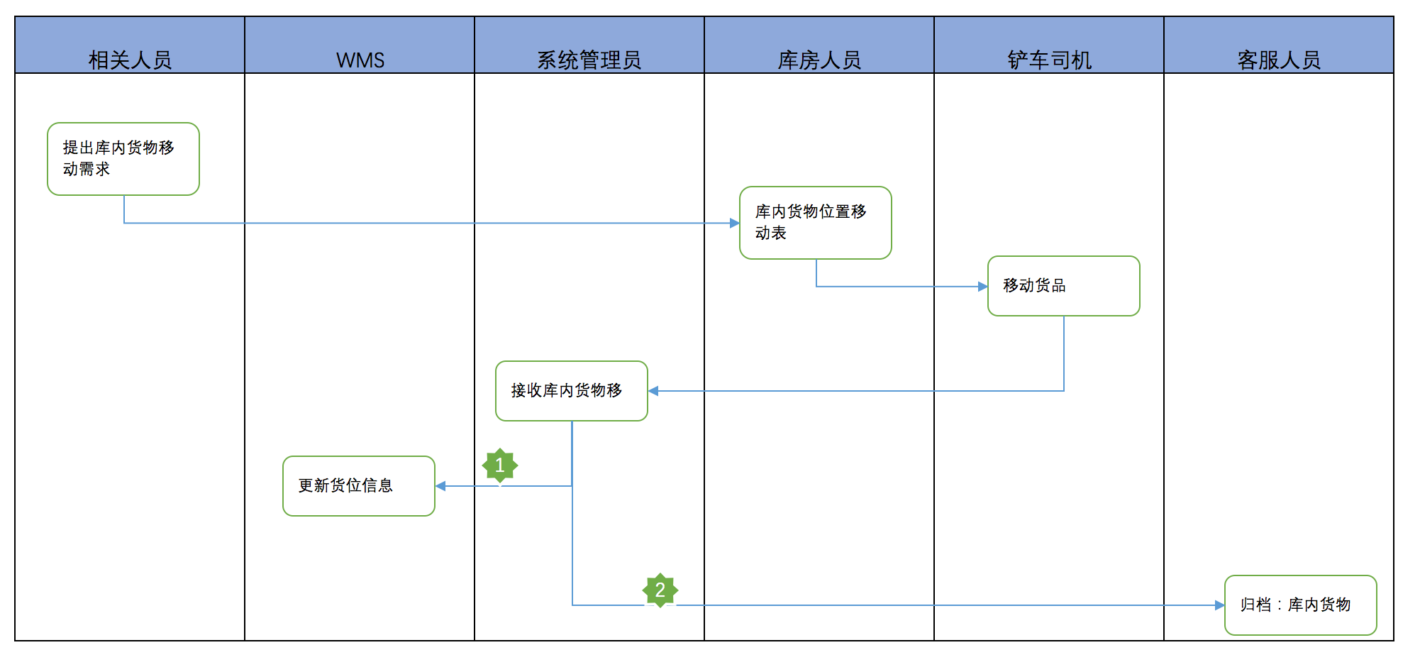 圖解保稅倉儲業(yè)務流程：保稅倉庫如何進行倉儲管理?