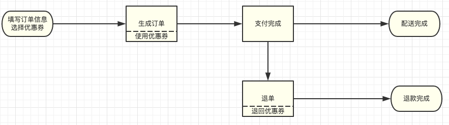 解構(gòu)電商、O2O促銷系統(tǒng)的“進(jìn)化”之路