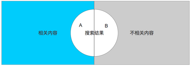 解構(gòu)電商、O2O：探秘搜索系統(tǒng)的“簡歷”
