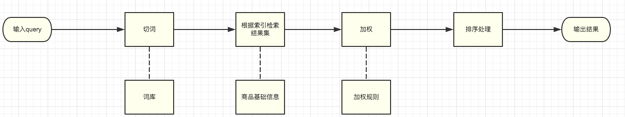 解構(gòu)電商、O2O：探秘搜索系統(tǒng)的“簡歷”