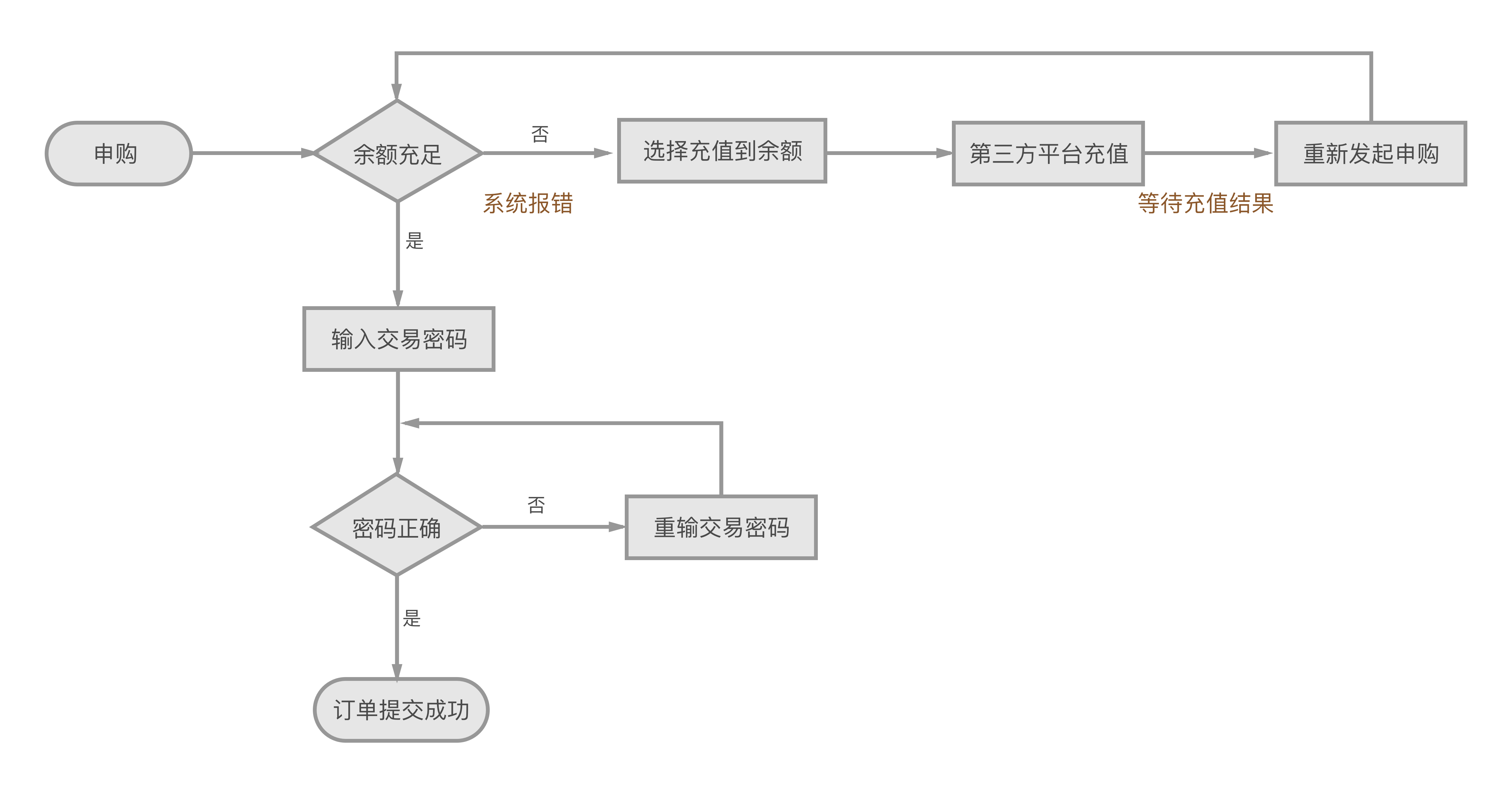實例分享：互金平臺交易流程設(shè)計改版