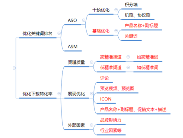 新版App Store， 把握三個標準用戶下載轉化不用愁
