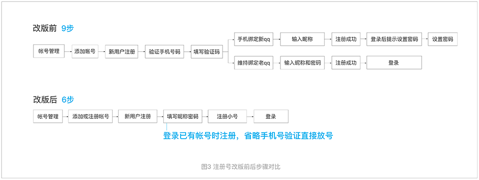 注冊(cè)Redesign實(shí)例：手機(jī)QQ注冊(cè)模塊交互設(shè)計(jì)思考