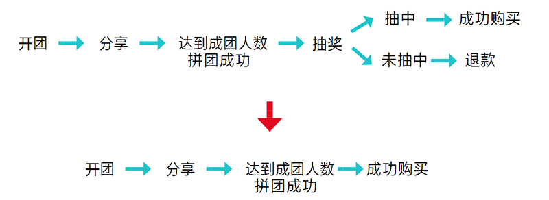 這些運(yùn)營(yíng)工作，讓拼多多從負(fù)面評(píng)價(jià)纏身到如今位居電商APP前五名。