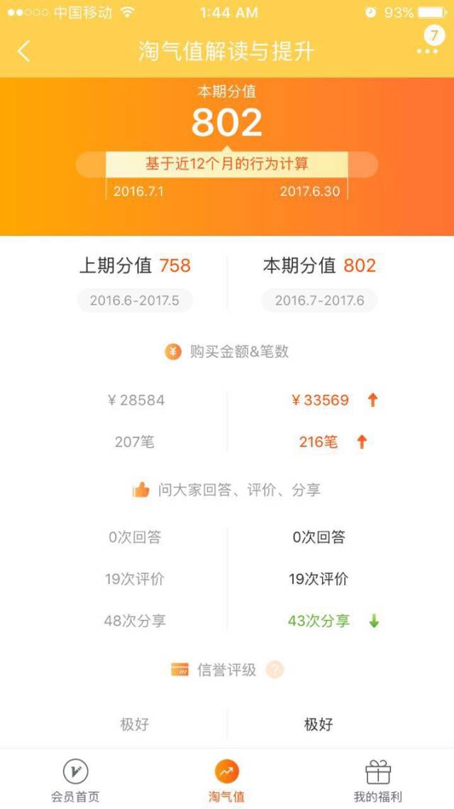 阿里推出淘氣值，是電商的升級(jí)？還是社交的延續(xù)？