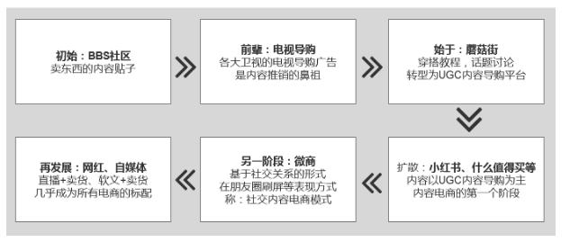 電商的新邏輯：為什么“內(nèi)容”將會(huì)大于“搜索+流量”？