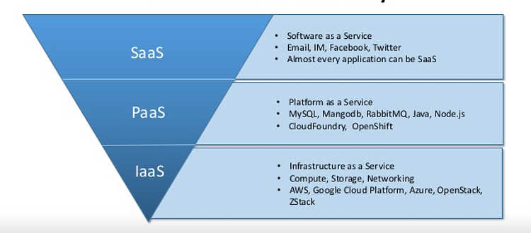 說(shuō)說(shuō) IaaS，PaaS，SaaS 三者間的區(qū)別
