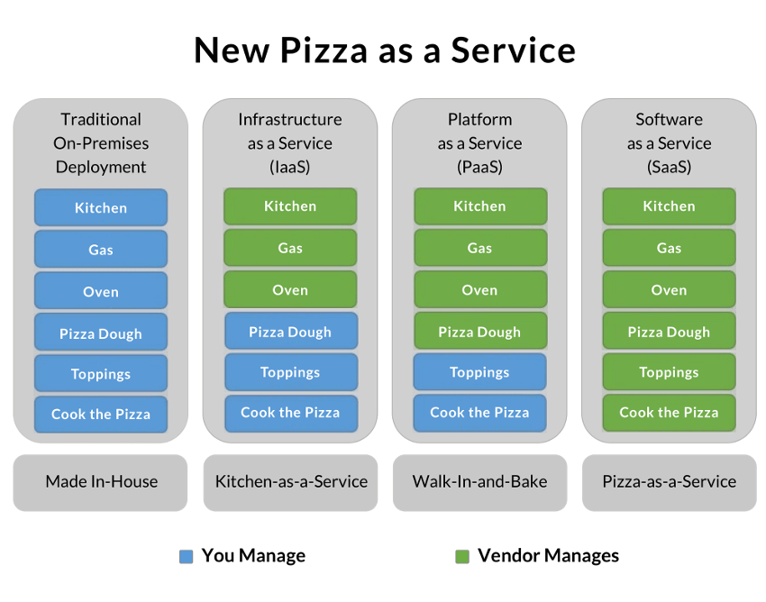說(shuō)說(shuō) IaaS，PaaS，SaaS 三者間的區(qū)別