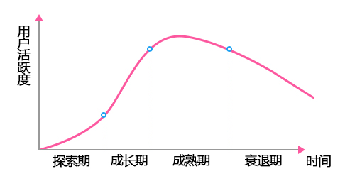 APP運(yùn)營：產(chǎn)品的四大生命周期別離要如何運(yùn)營