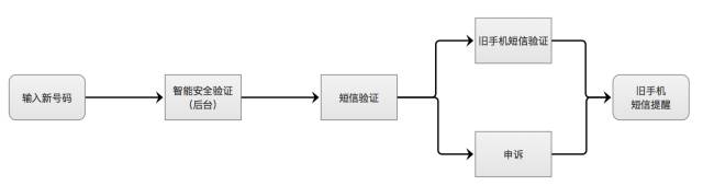 一只產(chǎn)品汪的觀不雅觀察：互聯(lián)網(wǎng)11大產(chǎn)品賬號(hào)安詳之手機(jī)號(hào)綁定梳理