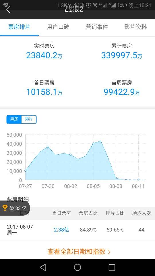1.9萬公號搞出數(shù)百篇10w+，自媒體怎么花樣追逐《戰(zhàn)狼2》？