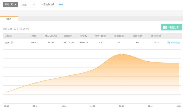 1.9萬公號搞出數(shù)百篇10w+，自媒體怎么花樣追逐《戰(zhàn)狼2》？