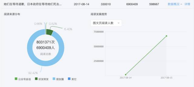 一篇文章740萬閱讀，漲粉18萬，他如何用笨功夫制造內(nèi)容漲粉奇跡？