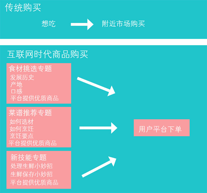 生鮮電商APP，如何提高用戶復(fù)購率