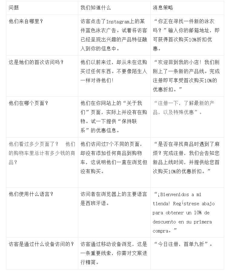 大神指導(dǎo)：如何通過恰當(dāng)?shù)南硖嵘W(wǎng)站轉(zhuǎn)化？