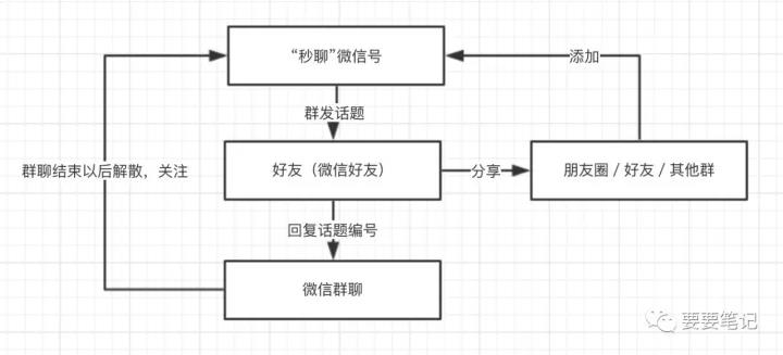 一個日活超過20%的“社交產(chǎn)品”，我是如何用微信運營的