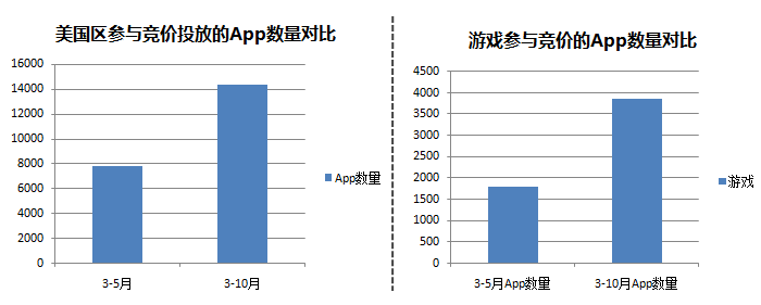 ASM數(shù)據(jù)分析：3864個(gè)游戲App，哪些產(chǎn)品獲量最多？
