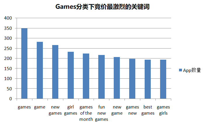 ASM數(shù)據(jù)分析：3864個(gè)游戲App，哪些產(chǎn)品獲量最多？