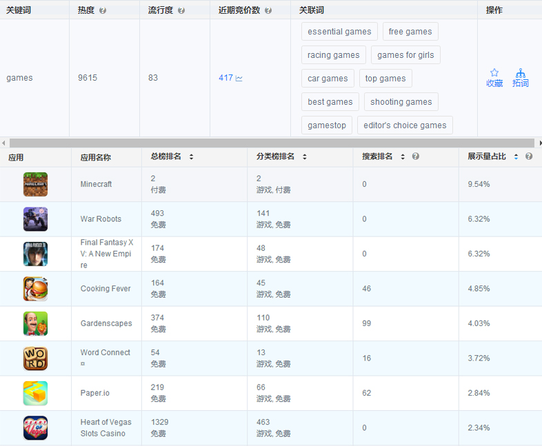 ASM數(shù)據(jù)分析：3864個(gè)游戲App，哪些產(chǎn)品獲量最多？