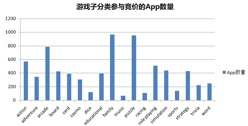 ASM數(shù)據(jù)分析：3864個(gè)游戲App，哪些產(chǎn)品獲量最多？