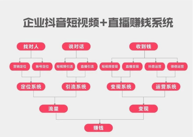 東莞哪里有抖音運營培訓?企業(yè)怎么做抖音營銷?