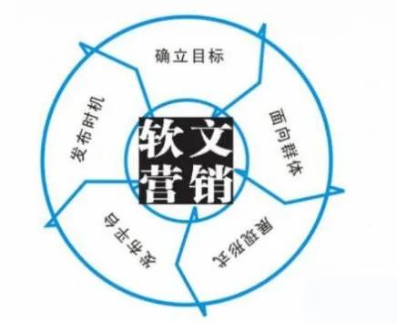 營(yíng)銷(xiāo)的六種具體方法,值得你認(rèn)真學(xué)習(xí)