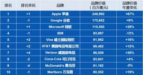 2022年全球品牌百強榜 榜首不是谷歌