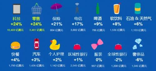 2022年全球品牌百強榜 榜首不是谷歌