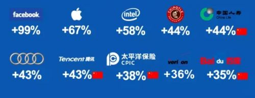2022年全球品牌百強榜 榜首不是谷歌