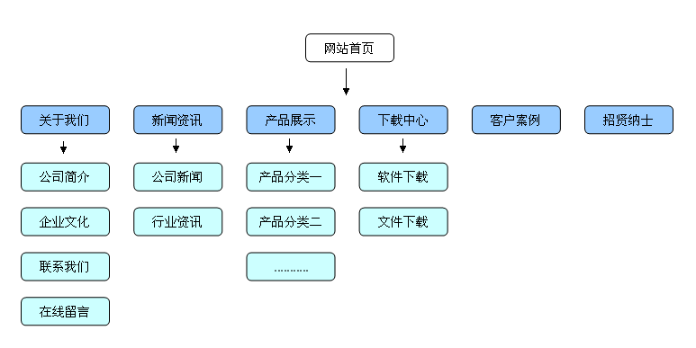 談談新站優(yōu)化應該考慮哪些因素